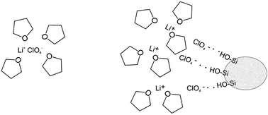 Graphical abstract: Quantitative estimate of the conductivity of a soggy sand electrolyte: example of (LiClO4, THF):SiO2