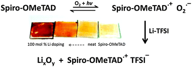 Graphical abstract: Lithium salts as “redox active” p-type dopants for organic semiconductors and their impact in solid-state dye-sensitized solar cells