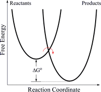 Graphical abstract: Electron transfer theory and its inception