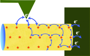 Graphical abstract: Redox redux