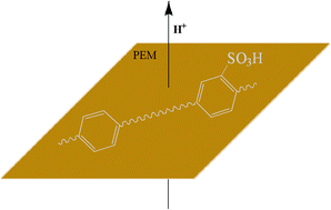 Graphical abstract: Advances in the high performance polymer electrolyte membranes for fuel cells