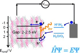 Graphical abstract: New concepts and modeling strategies to design and evaluate photo-electro-catalysts based on transition metal oxides