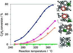 Graphical abstract: An orthorhombic Mo3VOx catalyst most active for oxidative dehydrogenation of ethane among related complex metal oxides