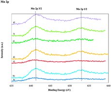 Graphical abstract: Catalytic behavior of MnMCM-48 and WMnMCM-48 ordered mesoporous catalysts in a reductive environment: a study of the conversion of methylcyclopentane
