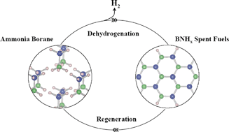 Graphical abstract: Solid-state thermolysis of ammonia borane and related materials for high-capacity hydrogen storage