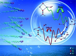 Graphical abstract: Interaction of vanadium oxide cluster anions with water: an experimental and theoretical study on reactivity and mechanism
