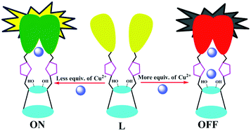 Graphical abstract: Ratiometric fluorescence off-on-off sensor for Cu2+ in aqueous buffer by a lower rim triazole linked benzimidazole conjugate of calix[4]arene