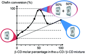 Graphical abstract: Aqueous biphasic hydroformylation in the presence of cyclodextrins mixtures: evidence of a positive synergistic effect