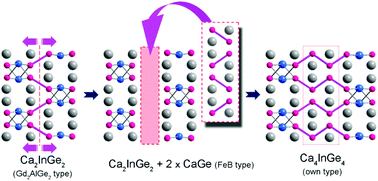 Graphical abstract: Experimental and theoretical investigations of the novel ternary compound Ca4InGe4