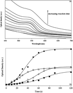 Graphical abstract: Growth kinetics of CdSe quantum dots generated in polar polymers