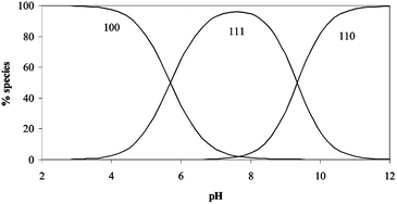 Graphical abstract: Thermodynamics of the interaction of ruthenium(iii) polyaminecarboxylate complexes with bio-relevant ligands. Deactivation of the complexes as NO scavengers by thiol ligands