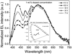 Graphical abstract: Synthesis, optoelectronic properties of a dinuclear platinum(ii) complex containing a binary cyclometalated ligand in the single-emissive-layer PLEDs