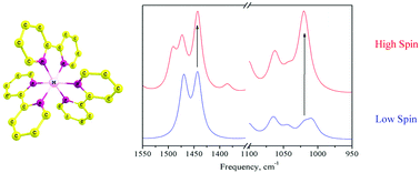 Graphical abstract: Bipyridine and phenanthroline IR-spectral bands as indicators of metal spin state in hexacoordinated complexes of Fe(ii), Ni(ii) and Co(ii)