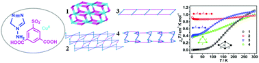 Graphical abstract: Structural diversity directed by switchable coordination of substitute groups in a ternary CuII-triazole-sulfoisophthalate self-assembly system: synthesis, crystal structures and magnetic behavior