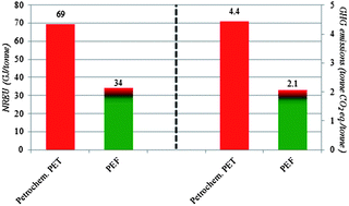 Graphical abstract: Replacing fossil based PET with biobased PEF; process analysis, energy and GHG balance