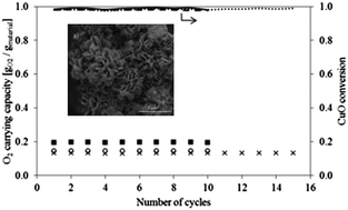 Graphical abstract: Development of calcium-based, copper-functionalised CO2 sorbents to integrate chemical looping combustion into calcium looping