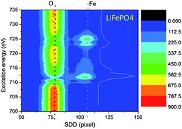 Graphical abstract: Soft X-ray XANES studies of various phases related to LiFePO4 based cathode materials