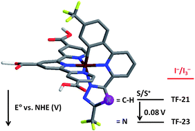 Graphical abstract: Ru(ii) sensitizers with a tridentate heterocyclic cyclometalate for dye-sensitized solar cells