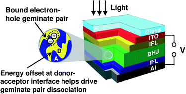 Graphical abstract: Modeling geminate pair dissociation in organic solar cells: high power conversion efficiencies achieved with moderate optical bandgaps