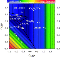 Graphical abstract: Bifunctional anode catalysts for direct methanol fuel cells