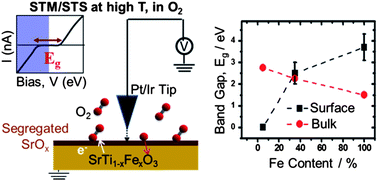 Graphical abstract: Impact of Sr segregation on the electronic structure and oxygen reduction activity of SrTi1−xFexO3 surfaces