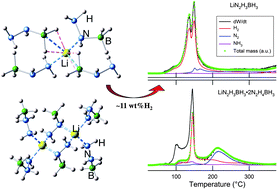 Graphical abstract: Metal hydrazinoborane LiN2H3BH3 and LiN2H3BH3·2N2H4BH3: crystal structures and high-extent dehydrogenation