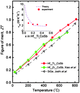 Graphical abstract: Stronger phonon scattering by larger differences in atomic mass and size in p-type half-Heuslers Hf1−xTixCoSb0.8Sn0.2