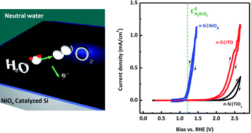 Graphical abstract: Nickel oxide functionalized silicon for efficient photo-oxidation of water
