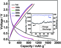 Graphical abstract: Lithium storage in nitrogen-rich mesoporous carbon materials