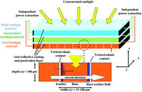 Graphical abstract: Multiple-bandgap vertical-junction architectures for ultra-efficient concentrator solar cells