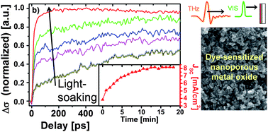 Graphical abstract: The origin of an efficiency improving “light soaking” effect in SnO2 based solid-state dye-sensitized solar cells