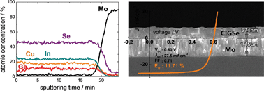 Graphical abstract: Cu(In,Ga)Se2 thin films without Ga segregation prepared by the single-step selenization of sputter deposited Cu-In-Ga-Se precursor layers