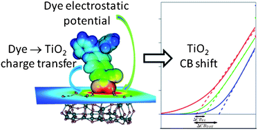 Graphical abstract: Influence of the dye molecular structure on the TiO2 conduction band in dye-sensitized solar cells: disentangling charge transfer and electrostatic effects