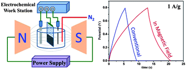 Graphical abstract: Magnetic field induced capacitance enhancement in graphene and magnetic graphene nanocomposites
