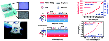 Graphical abstract: Highly sensitive stretchable transparent piezoelectric nanogenerators