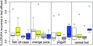 Graphical abstract: Omega-3 fatty acids in ileal effluent after consuming different foods containing microencapsulated fish oil powder – an ileostomy study