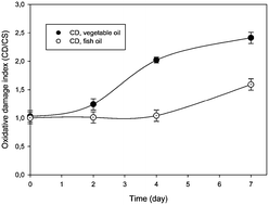 Graphical abstract: The protective effect of menhaden oil in the oxidative damage and renal necrosis due to dietary choline deficiency