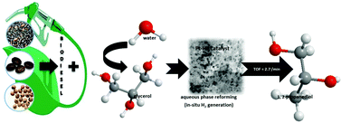 Graphical abstract: Aqueous phase reforming of glycerol to 1,2-propanediol over Pt-nanoparticles supported on hydrotalcite in the absence of hydrogen