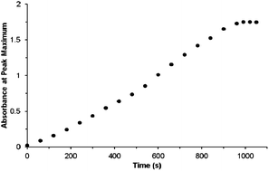 Graphical abstract: Synthesis of antimalarial trioxanes via continuous photo-oxidation with 1O2 in supercritical CO2