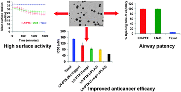 Graphical abstract: Multi trigger responsive, surface active lipid nanovesicle aerosols for improved efficacy of paclitaxel in lung cancer