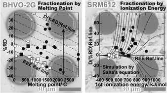 Graphical abstract: Origin of the suppressed matrix effect for improved analytical performance in determination of major and trace elements in anhydrous silicate samples using 200 nm femtosecond laser ablation sector-field inductively coupled plasma mass spectrometry