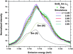 Graphical abstract: A new method for determining the valence of lanthanide compounds: Lγ4 emission spectroscopy