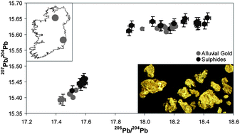 Graphical abstract: Solution and laser ablation MC-ICP-MS lead isotope analysis of gold