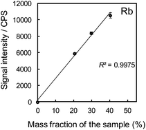 Graphical abstract: Quantitative analysis of the elements in powder samples by LA-ICP-MS with PMMA powder as the binder and Cs as the internal standard