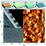 Graphical abstract: A general method for controlled nanopatterning of oxide dots: a microphase separated block copolymer platform