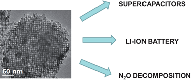 Graphical abstract: Ordered mesoporous NiCoMnO4: synthesis and application in energy storage and catalytic decomposition of N2O