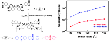 Graphical abstract: High temperature proton exchange membranes based on poly(arylene ether)s with benzimidazole side groups for fuel cells