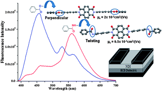 Graphical abstract: Structure engineering of naphthalene diimides for improved charge carrier mobility: self-assembly by hydrogen bonding, good or bad?