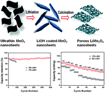 Graphical abstract: Nanoporous LiMn2O4 nanosheets with exposed {111} facets as cathodes for highly reversible lithium-ion batteries