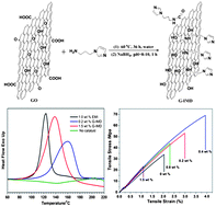 Graphical abstract: Simultaneous catalyzing and reinforcing effects of imidazole-functionalized graphene in anhydride-cured epoxies